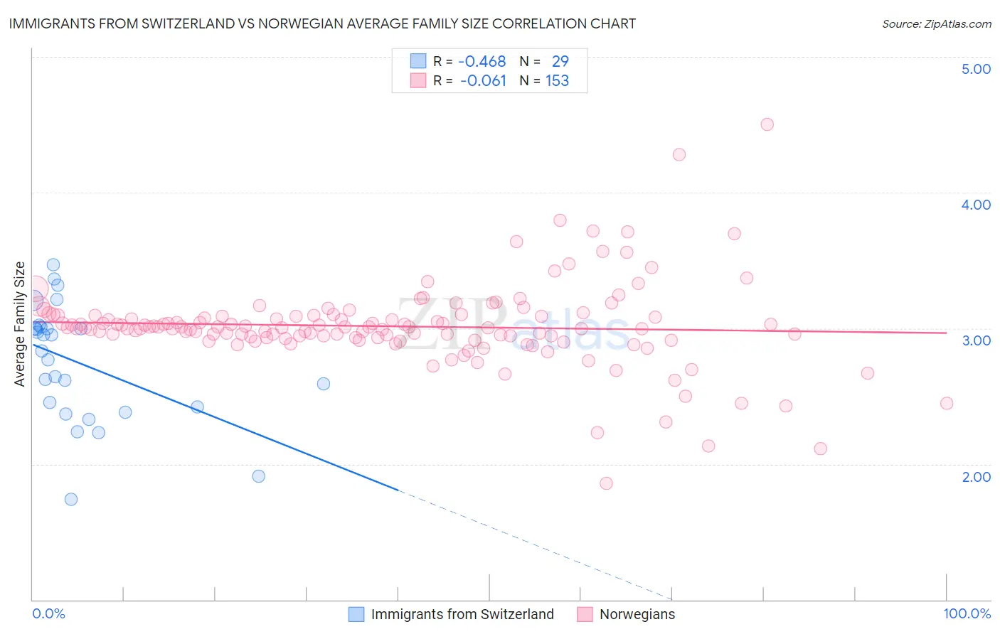 Immigrants from Switzerland vs Norwegian Average Family Size