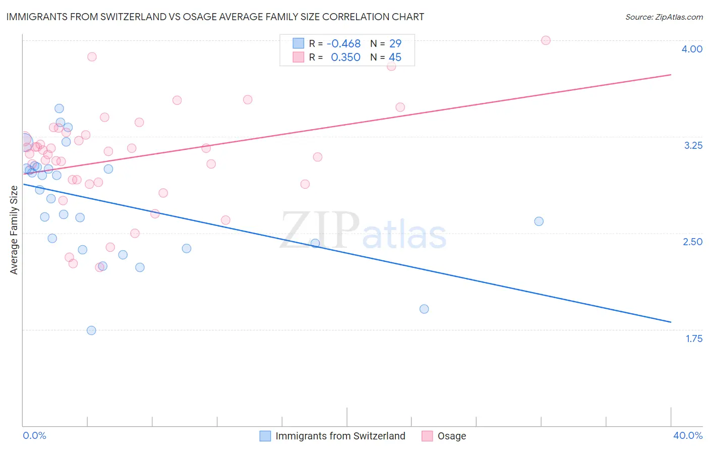Immigrants from Switzerland vs Osage Average Family Size
