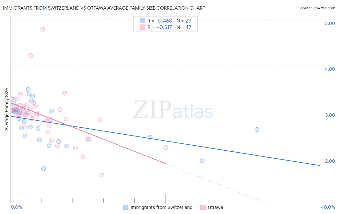Immigrants from Switzerland vs Ottawa Average Family Size