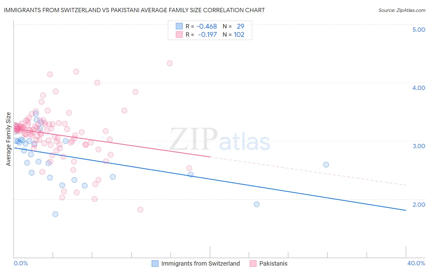 Immigrants from Switzerland vs Pakistani Average Family Size