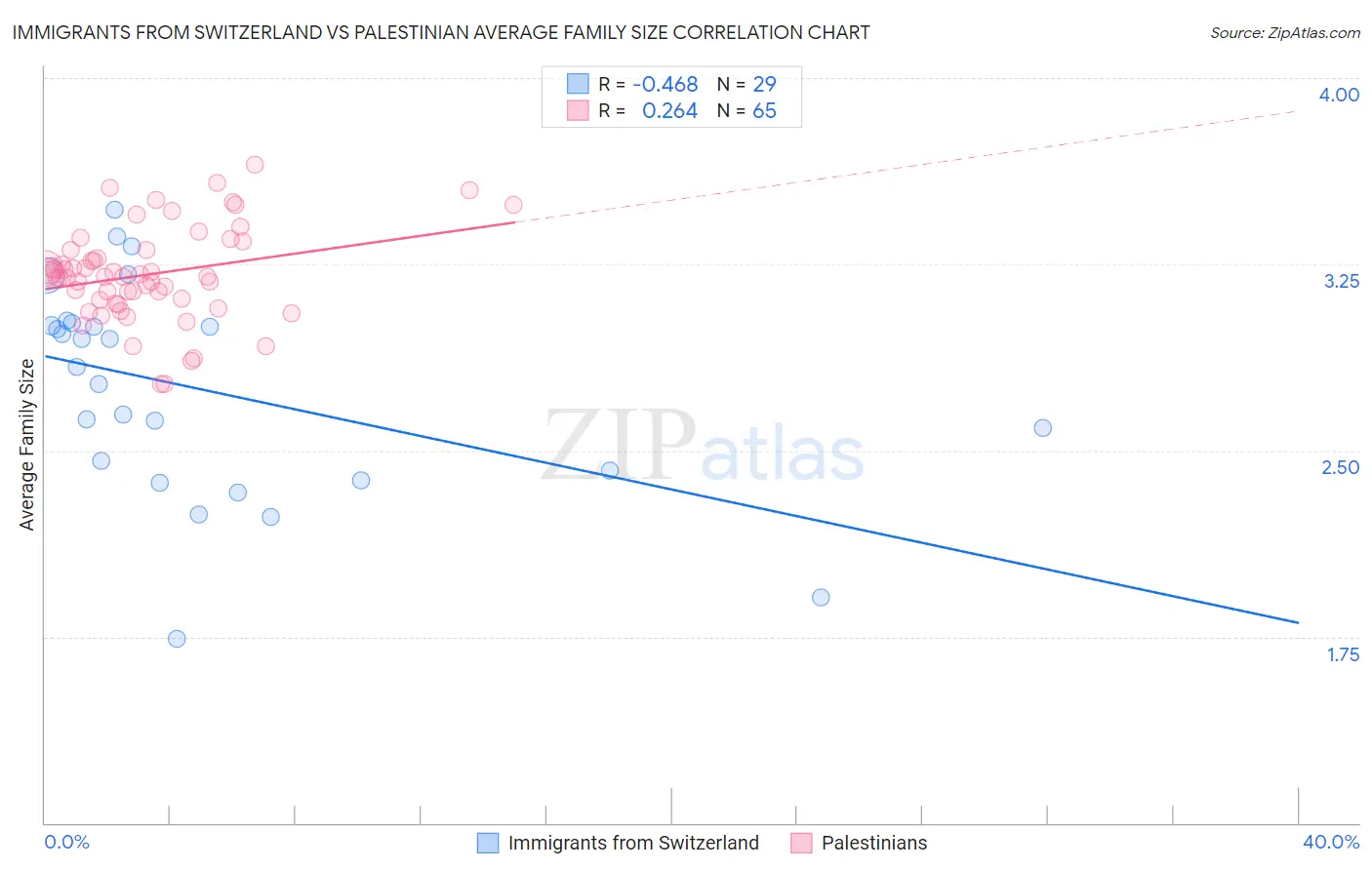 Immigrants from Switzerland vs Palestinian Average Family Size