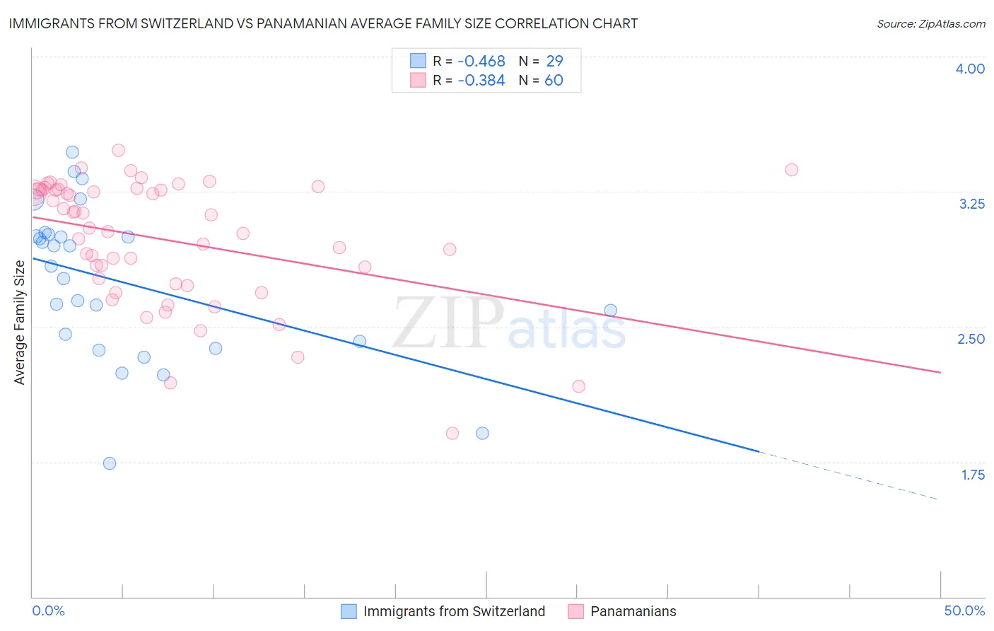 Immigrants from Switzerland vs Panamanian Average Family Size