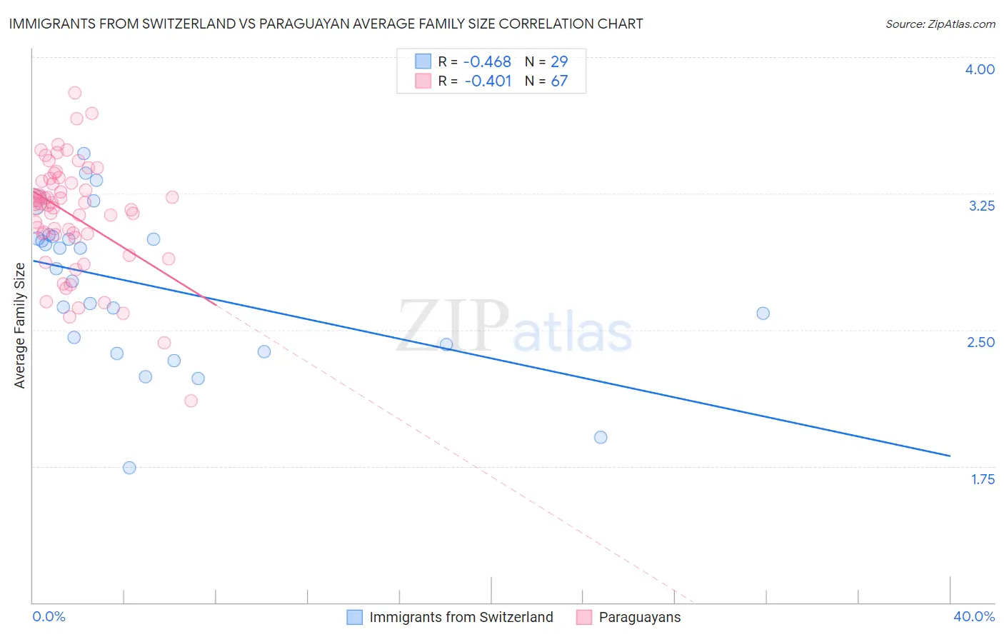 Immigrants from Switzerland vs Paraguayan Average Family Size
