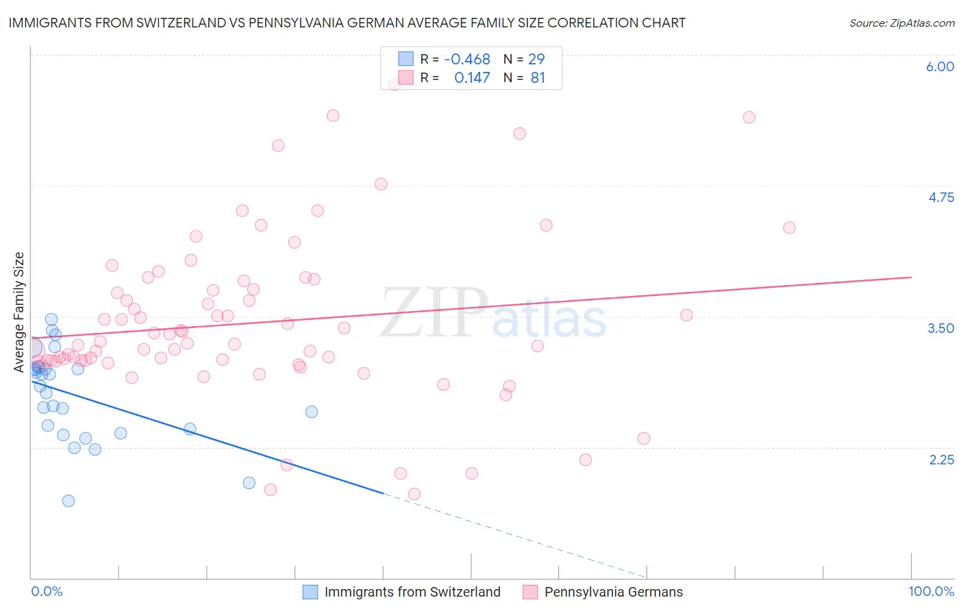 Immigrants from Switzerland vs Pennsylvania German Average Family Size