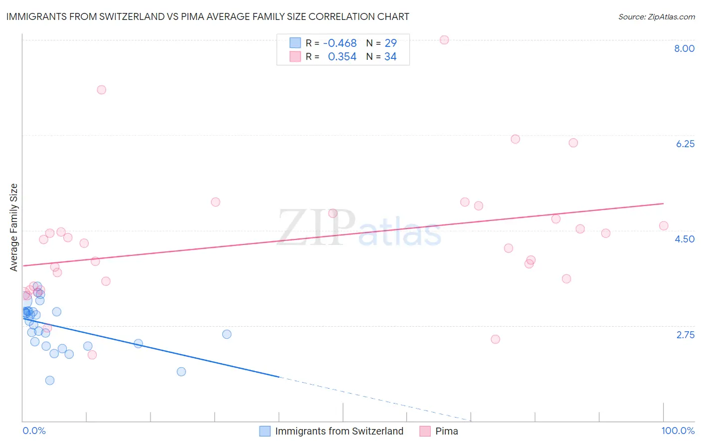 Immigrants from Switzerland vs Pima Average Family Size