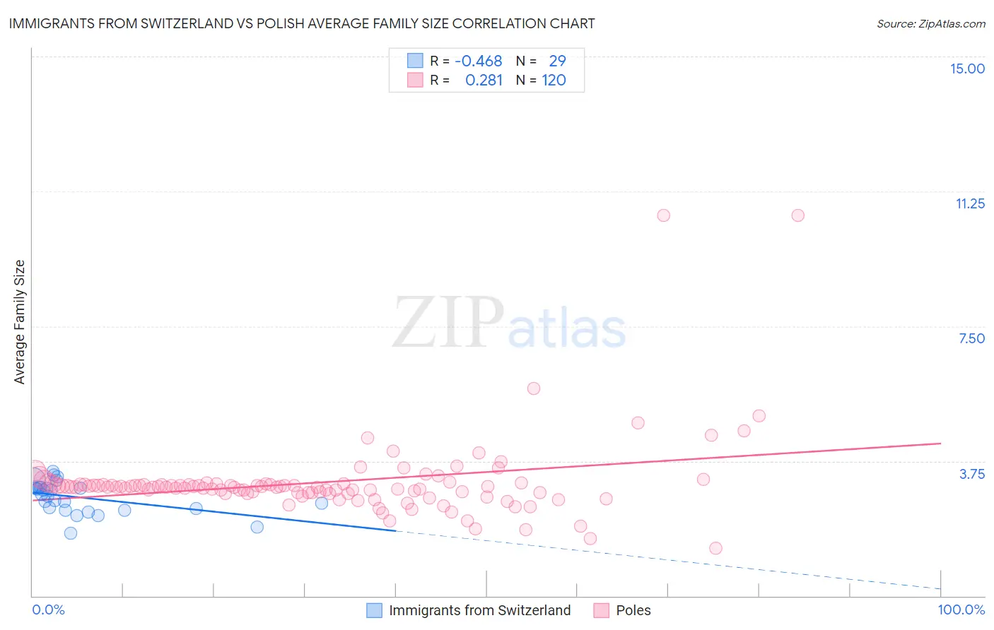 Immigrants from Switzerland vs Polish Average Family Size