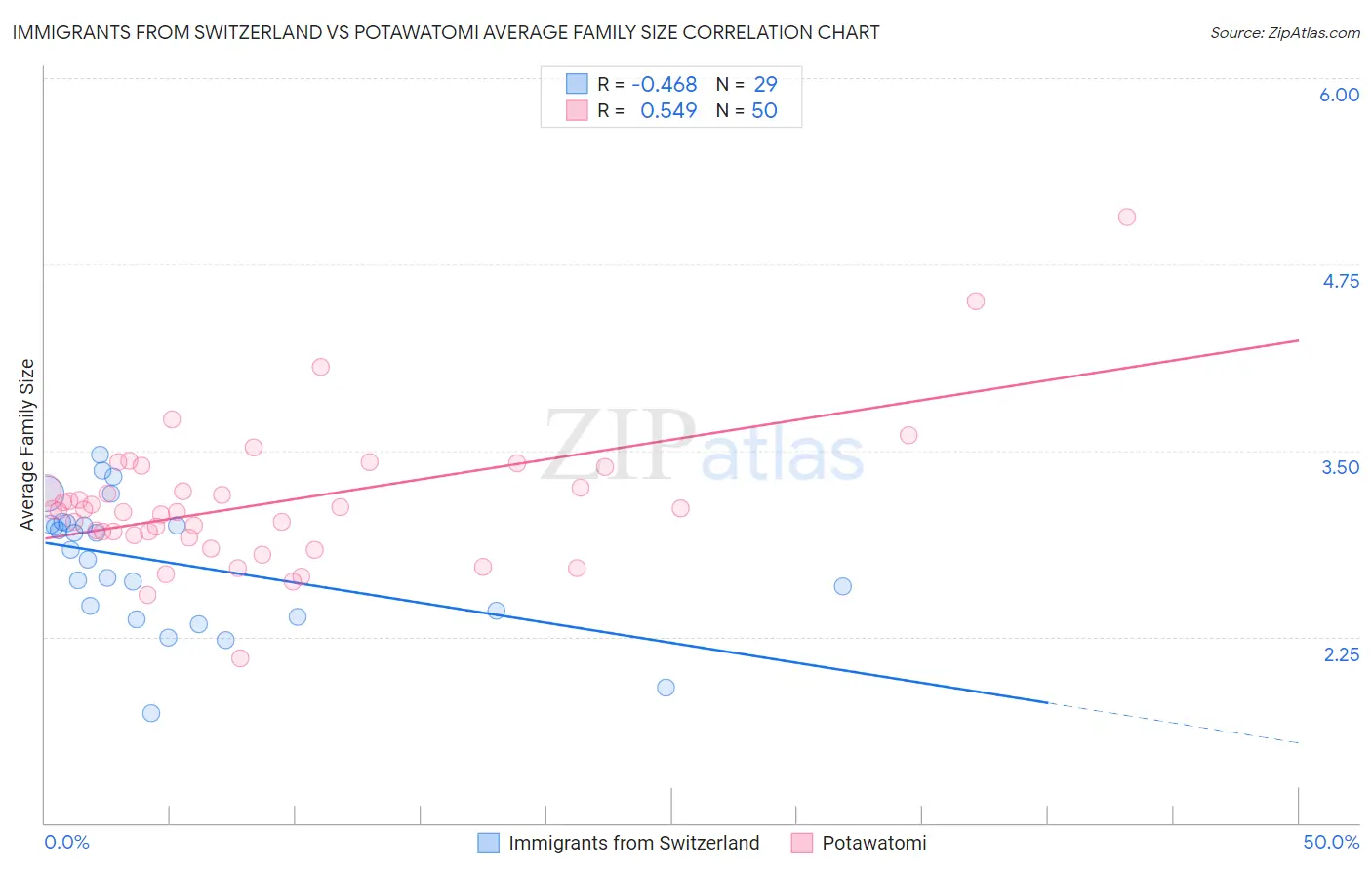 Immigrants from Switzerland vs Potawatomi Average Family Size