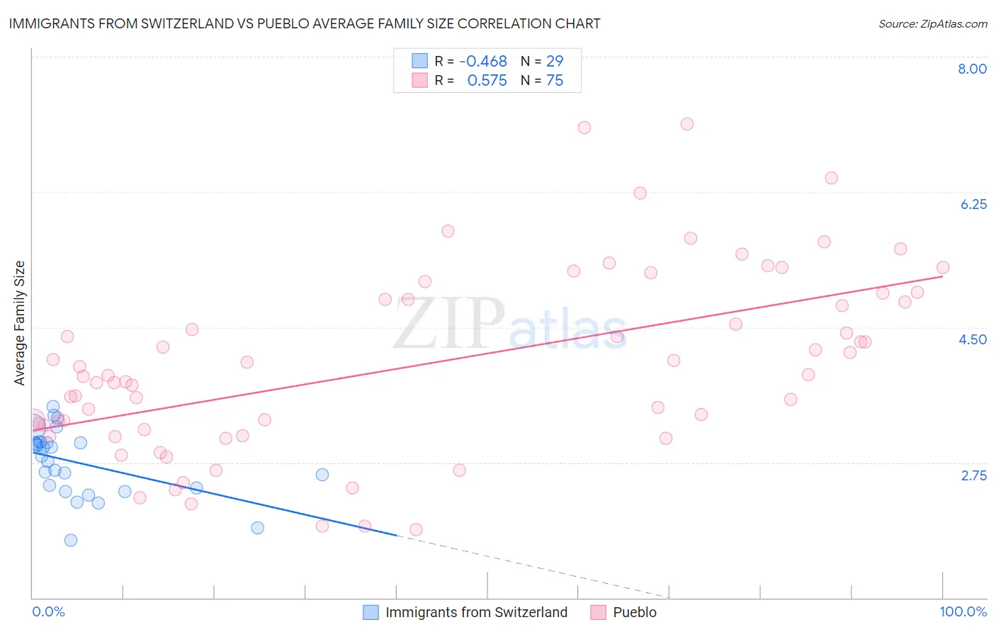 Immigrants from Switzerland vs Pueblo Average Family Size