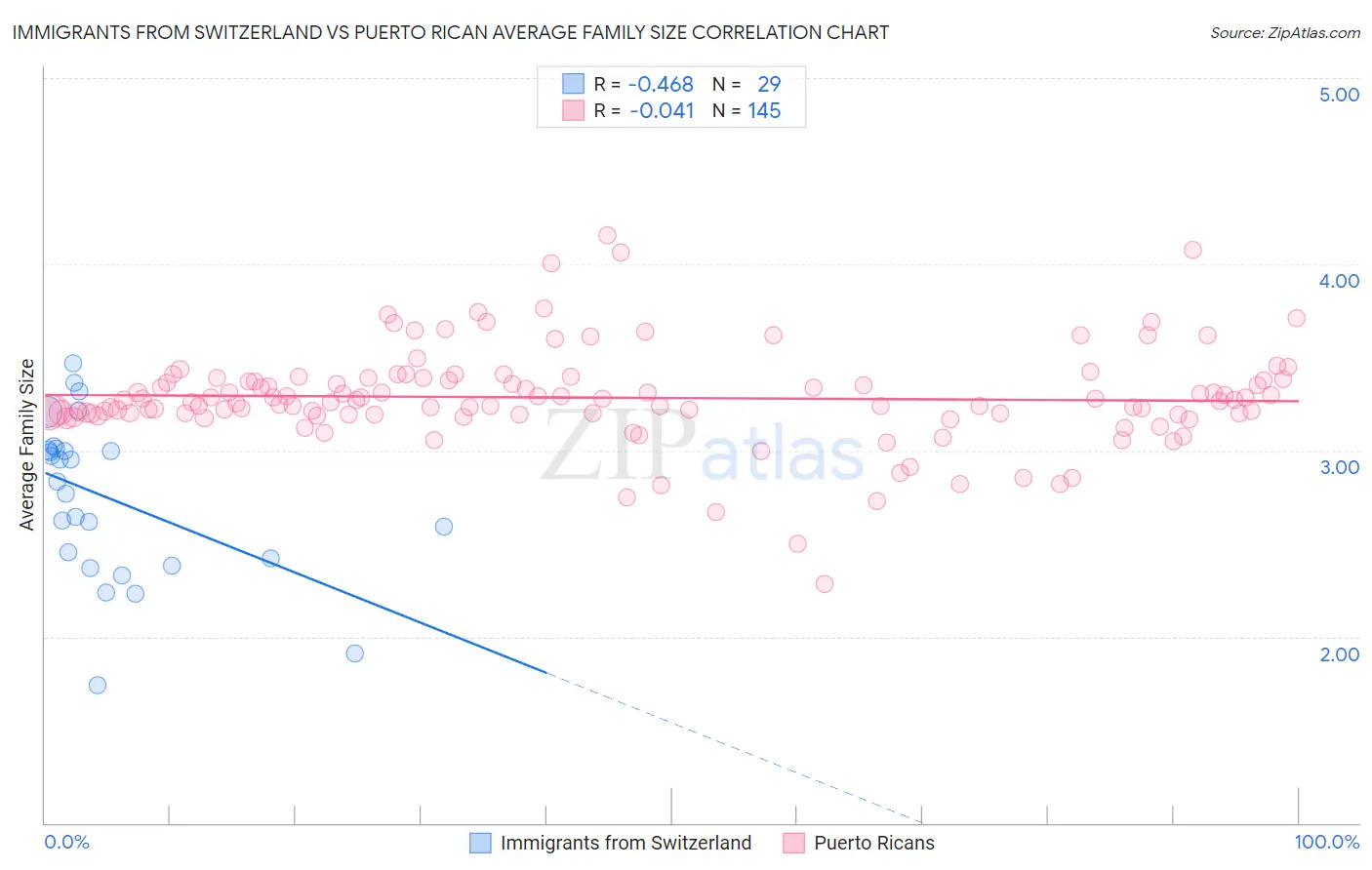 Immigrants from Switzerland vs Puerto Rican Average Family Size