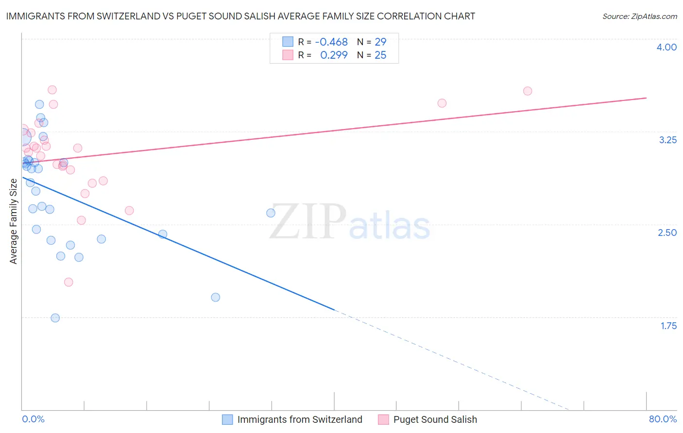 Immigrants from Switzerland vs Puget Sound Salish Average Family Size