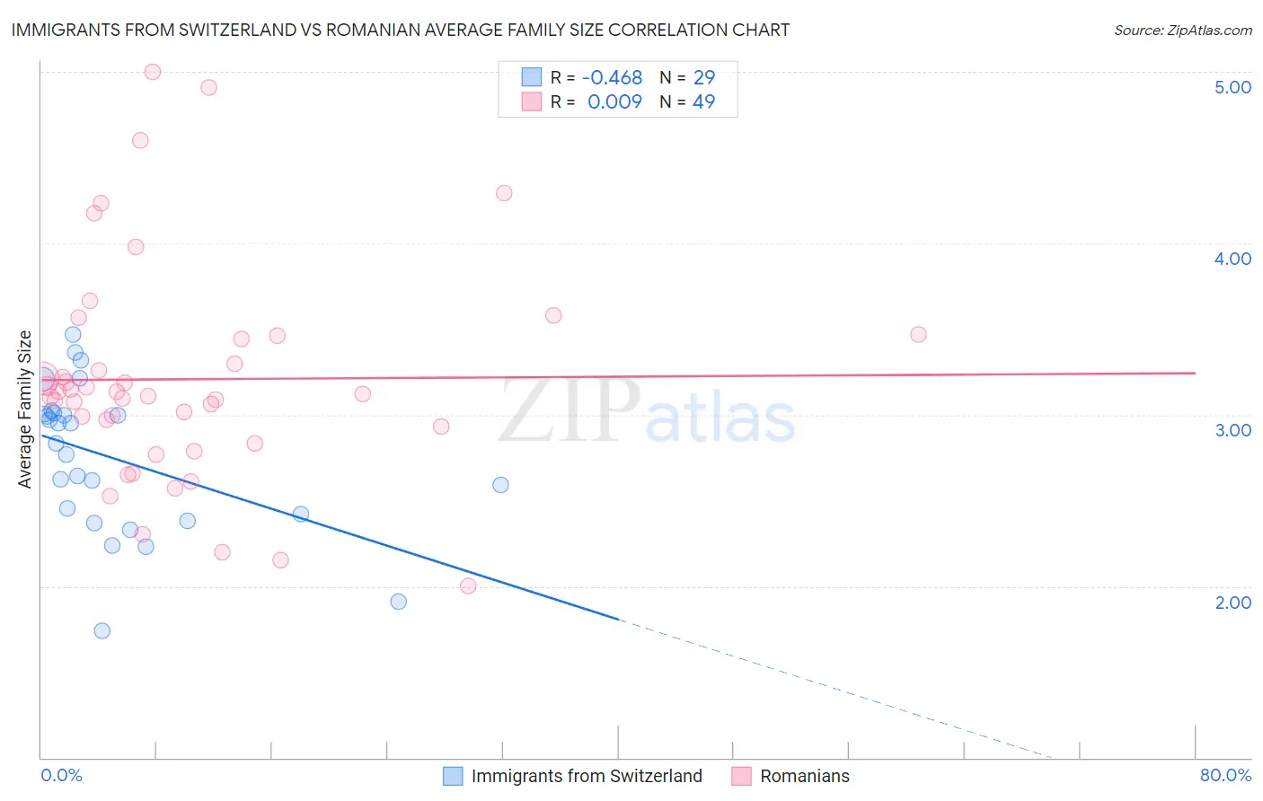 Immigrants from Switzerland vs Romanian Average Family Size