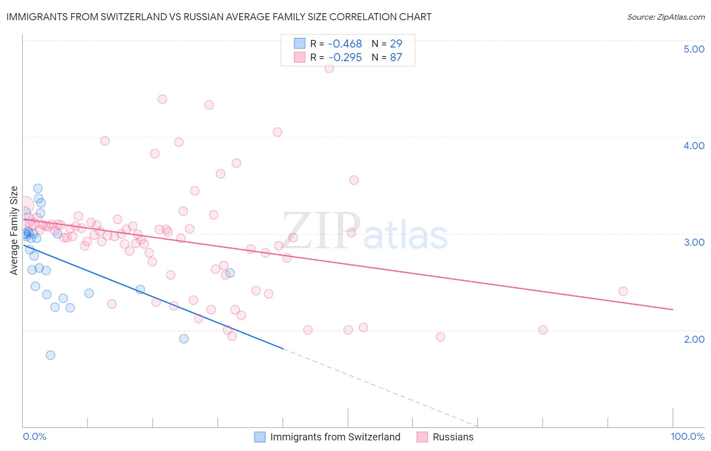 Immigrants from Switzerland vs Russian Average Family Size