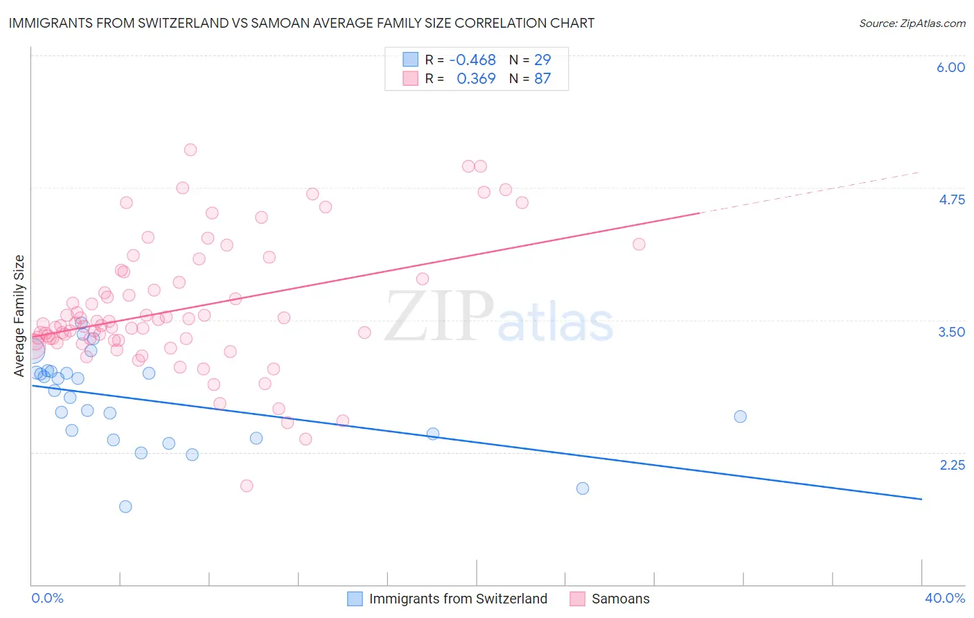 Immigrants from Switzerland vs Samoan Average Family Size