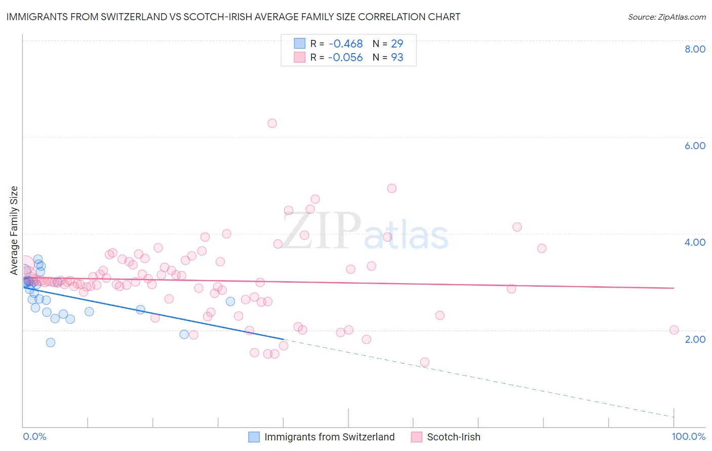 Immigrants from Switzerland vs Scotch-Irish Average Family Size