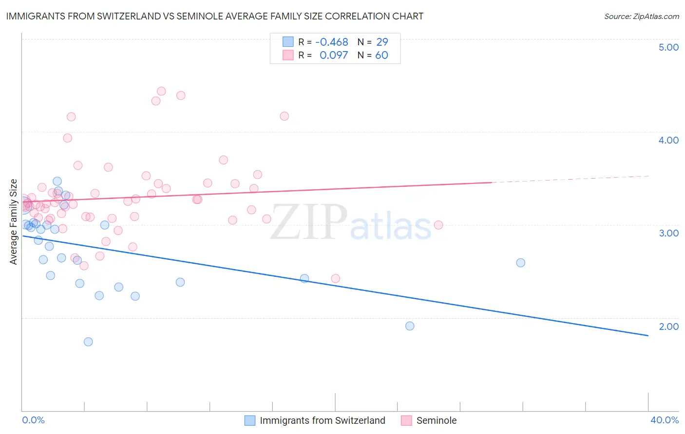 Immigrants from Switzerland vs Seminole Average Family Size
