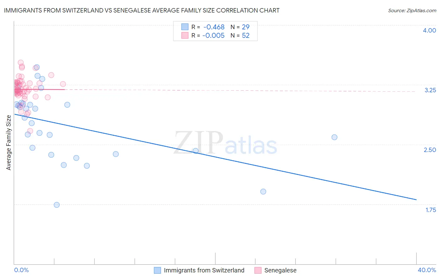 Immigrants from Switzerland vs Senegalese Average Family Size