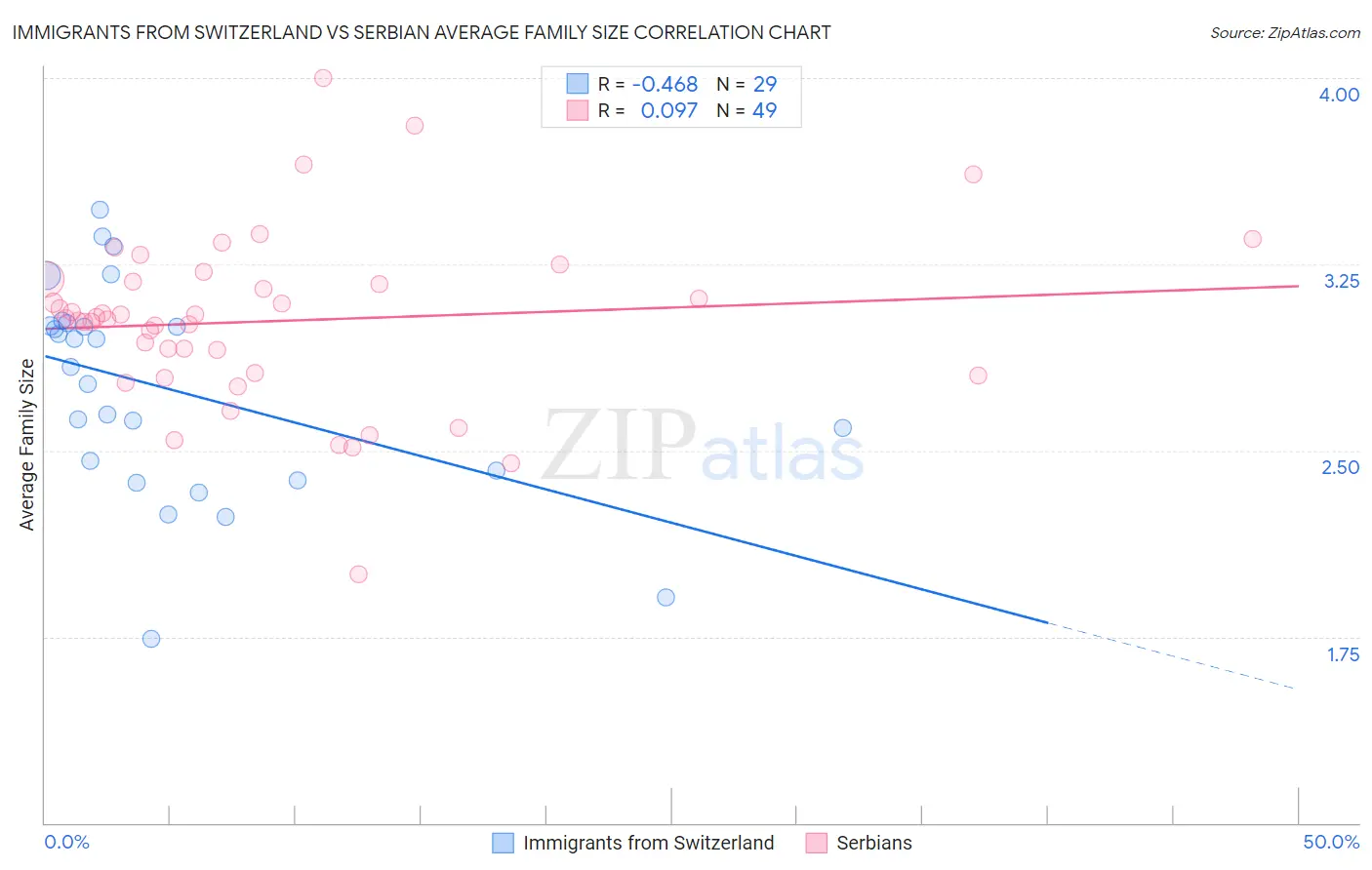 Immigrants from Switzerland vs Serbian Average Family Size