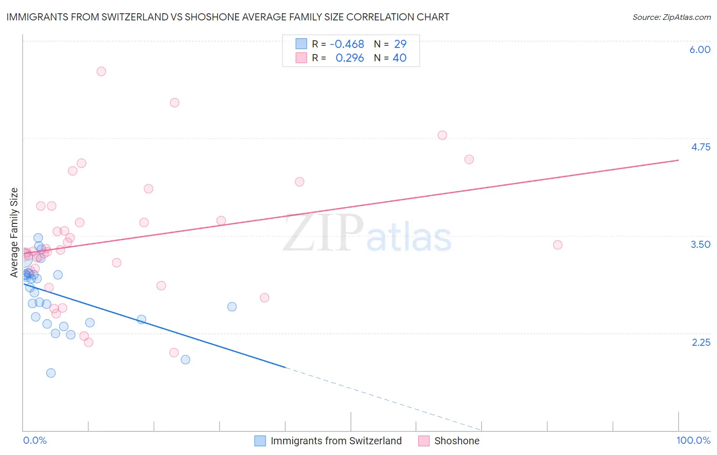 Immigrants from Switzerland vs Shoshone Average Family Size