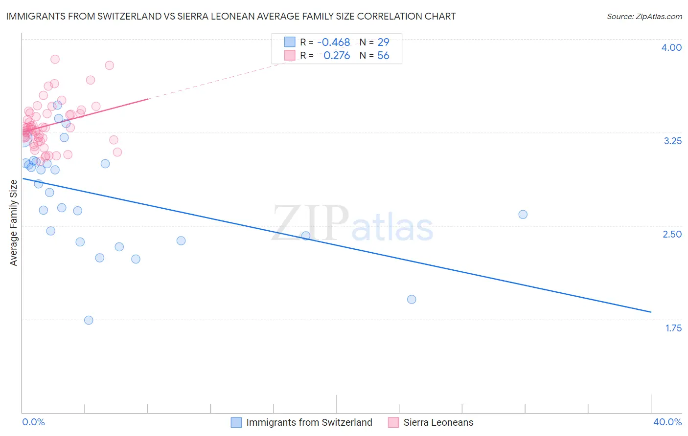 Immigrants from Switzerland vs Sierra Leonean Average Family Size