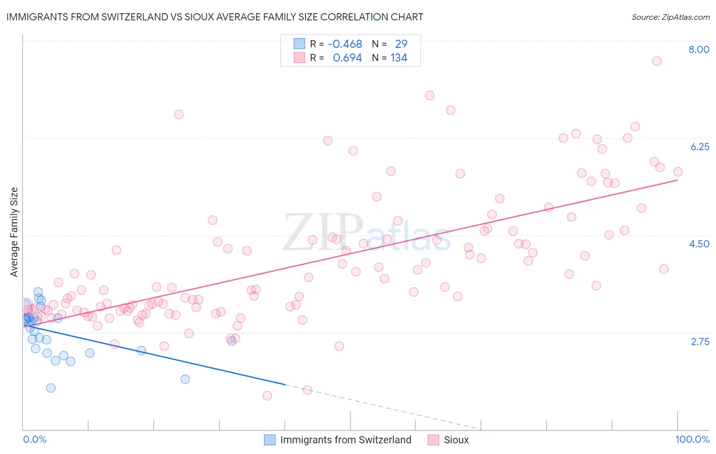 Immigrants from Switzerland vs Sioux Average Family Size
