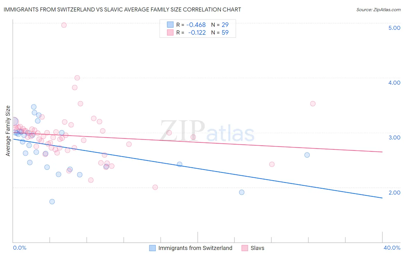 Immigrants from Switzerland vs Slavic Average Family Size