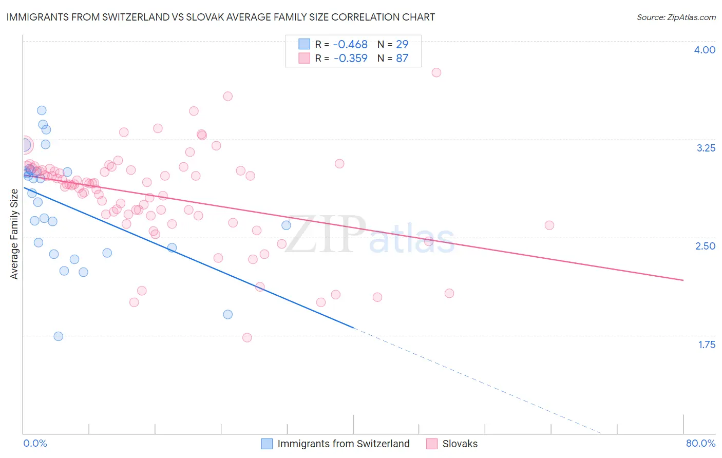 Immigrants from Switzerland vs Slovak Average Family Size