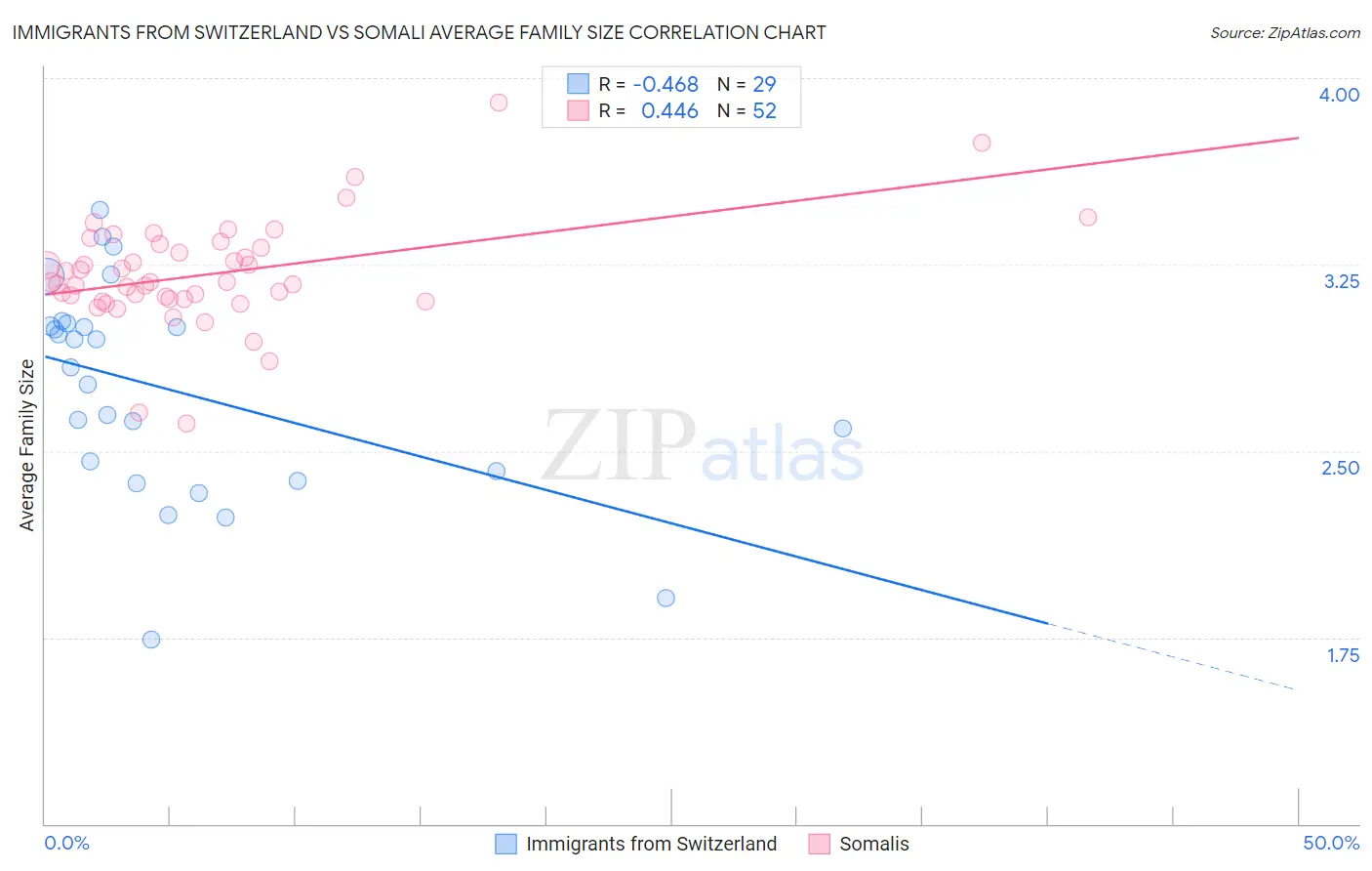 Immigrants from Switzerland vs Somali Average Family Size