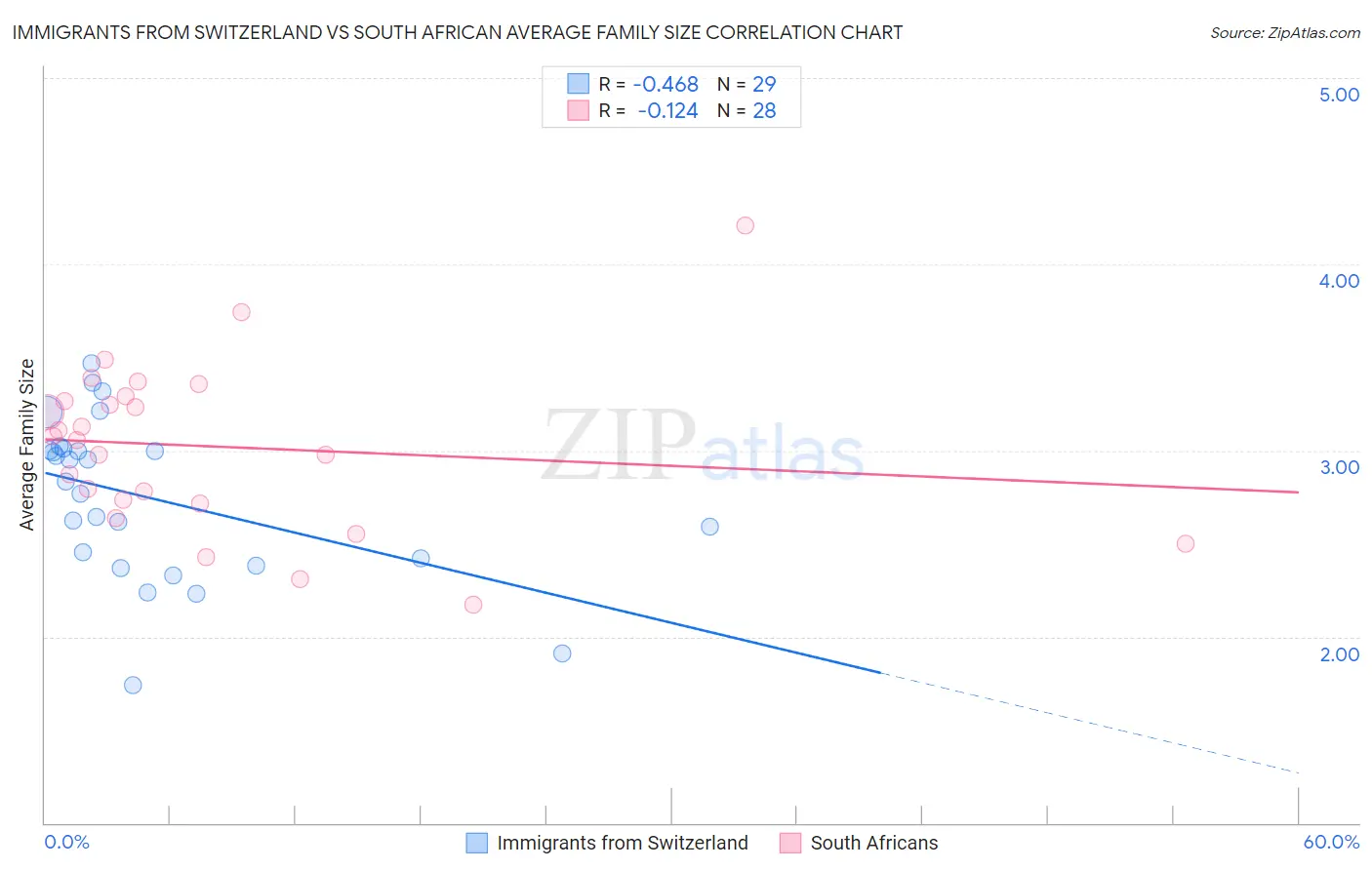 Immigrants from Switzerland vs South African Average Family Size