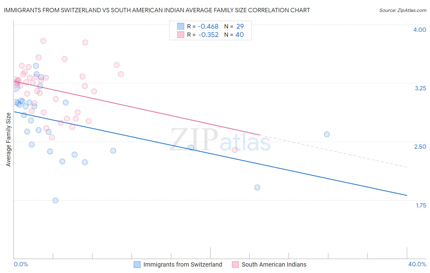 Immigrants from Switzerland vs South American Indian Average Family Size