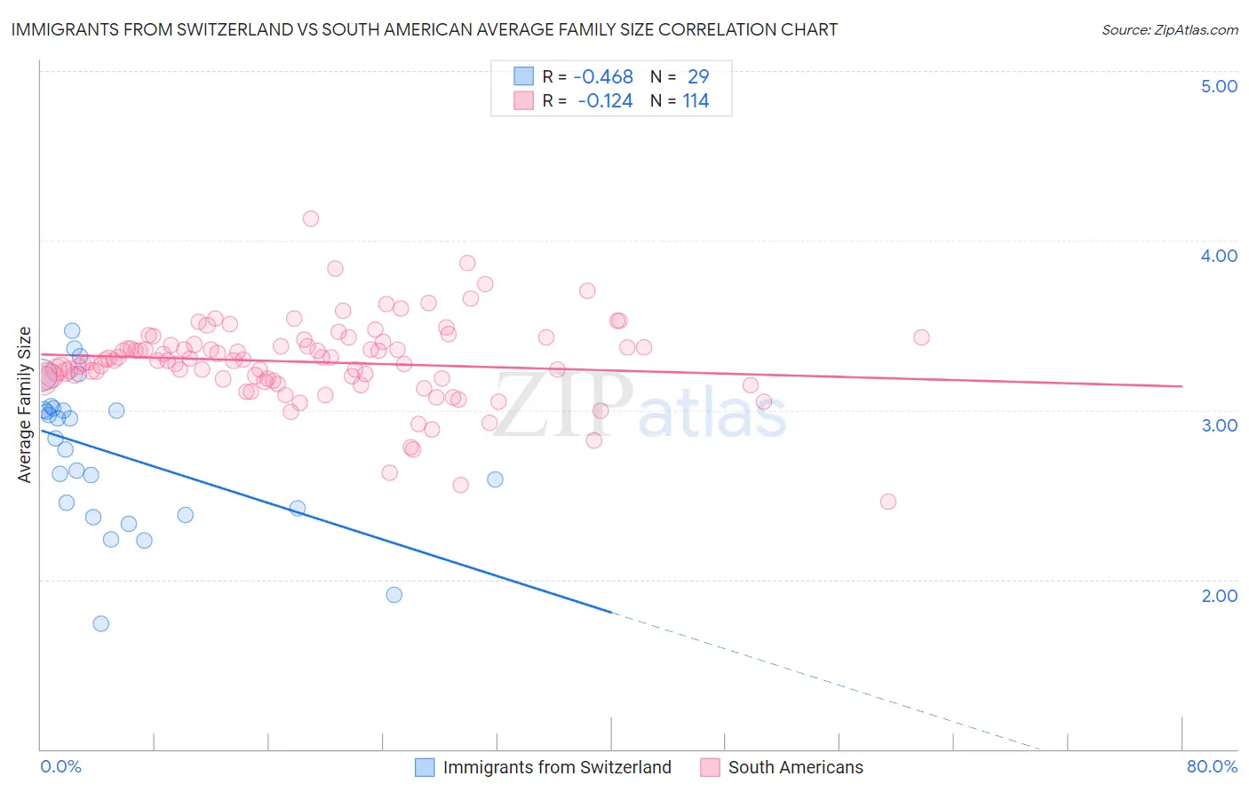 Immigrants from Switzerland vs South American Average Family Size