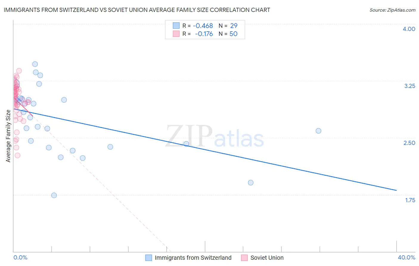 Immigrants from Switzerland vs Soviet Union Average Family Size