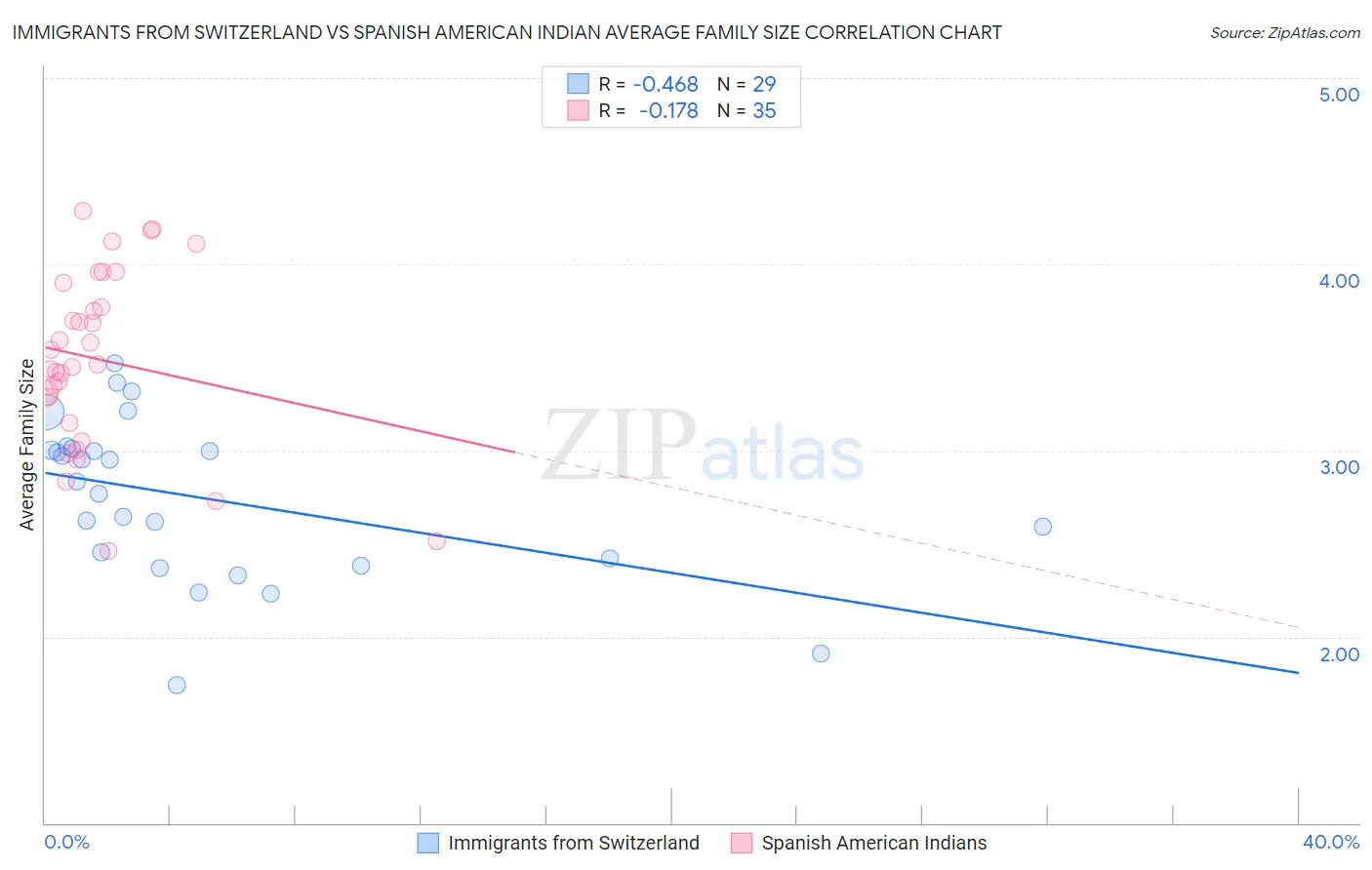 Immigrants from Switzerland vs Spanish American Indian Average Family Size