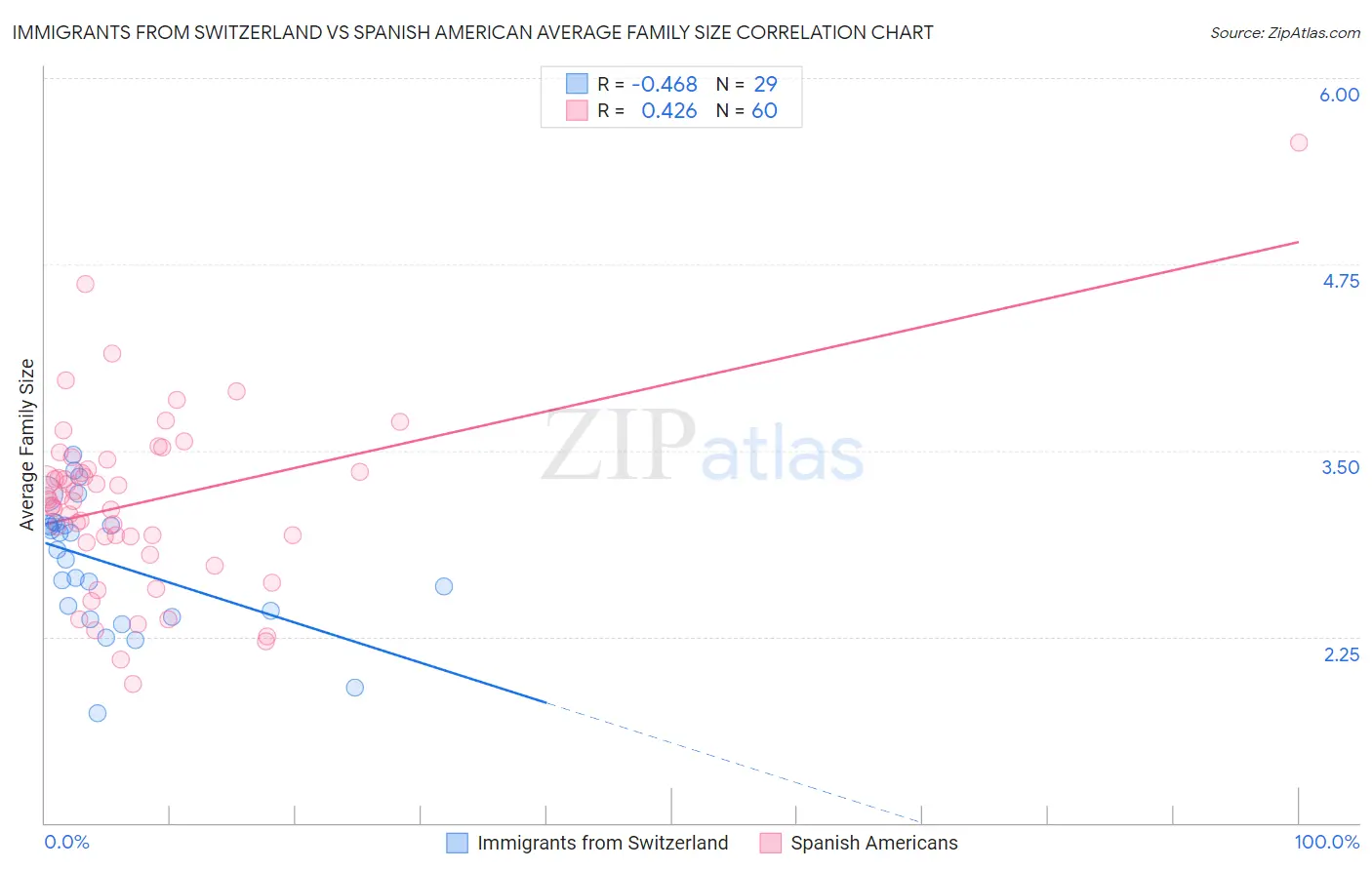 Immigrants from Switzerland vs Spanish American Average Family Size