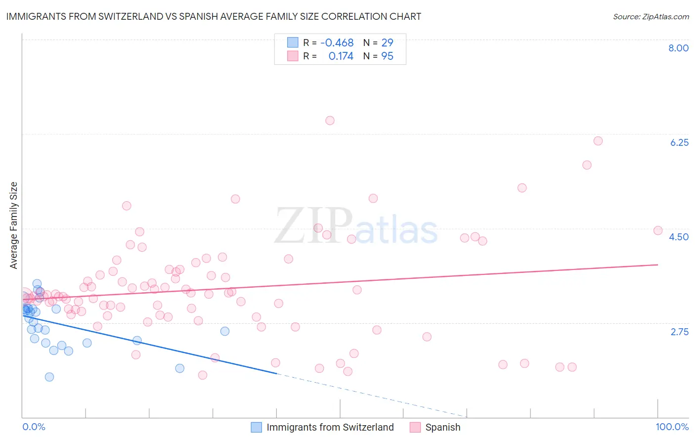Immigrants from Switzerland vs Spanish Average Family Size