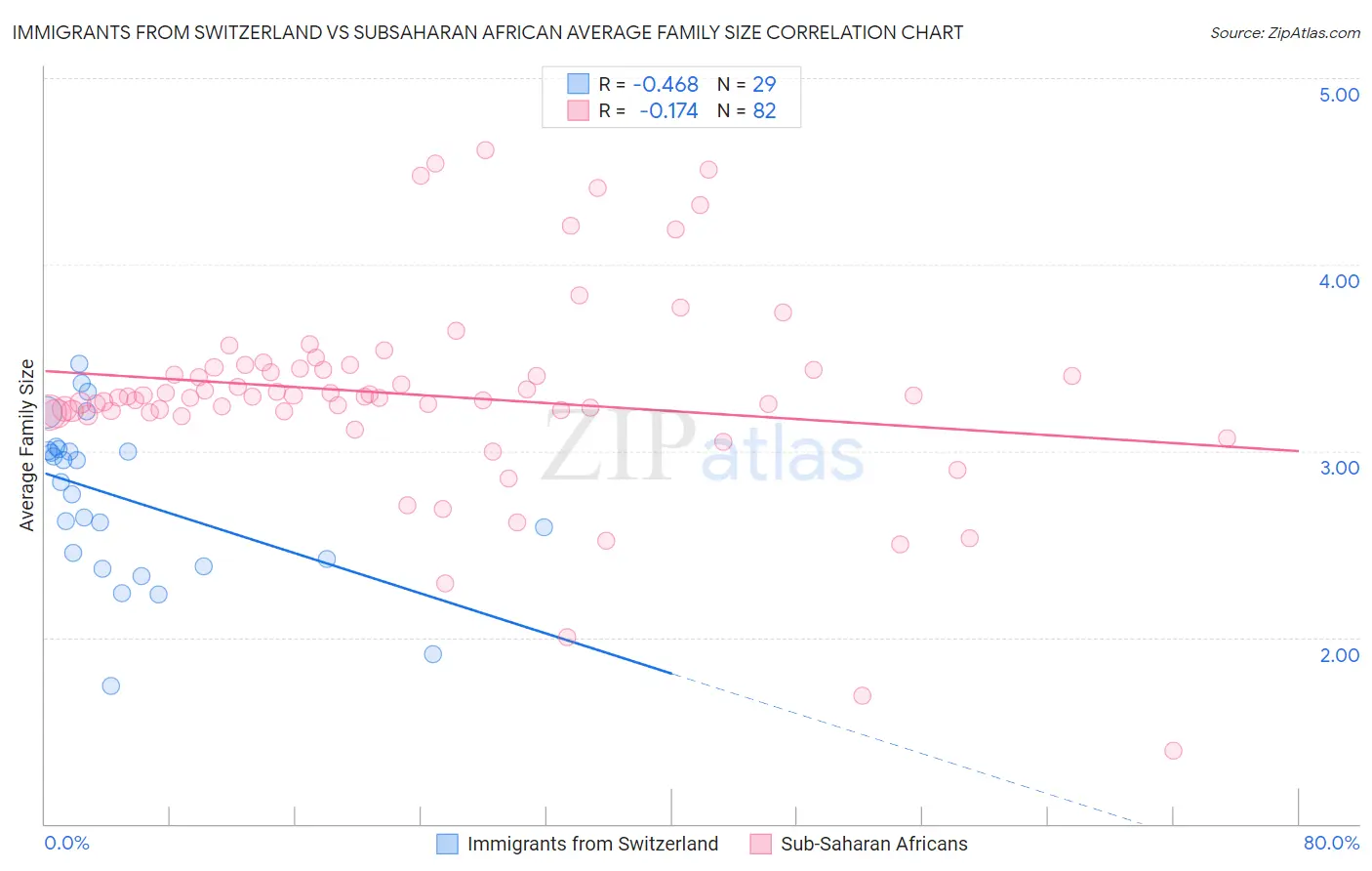 Immigrants from Switzerland vs Subsaharan African Average Family Size
