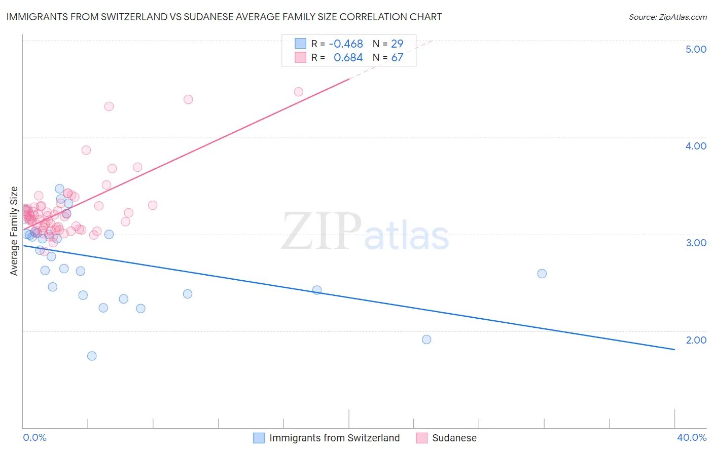 Immigrants from Switzerland vs Sudanese Average Family Size