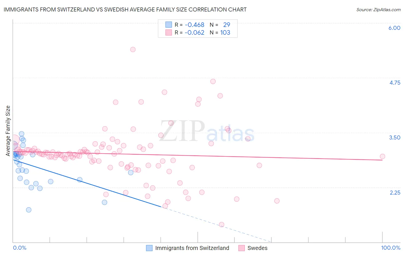 Immigrants from Switzerland vs Swedish Average Family Size