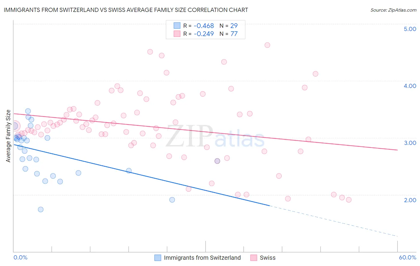 Immigrants from Switzerland vs Swiss Average Family Size