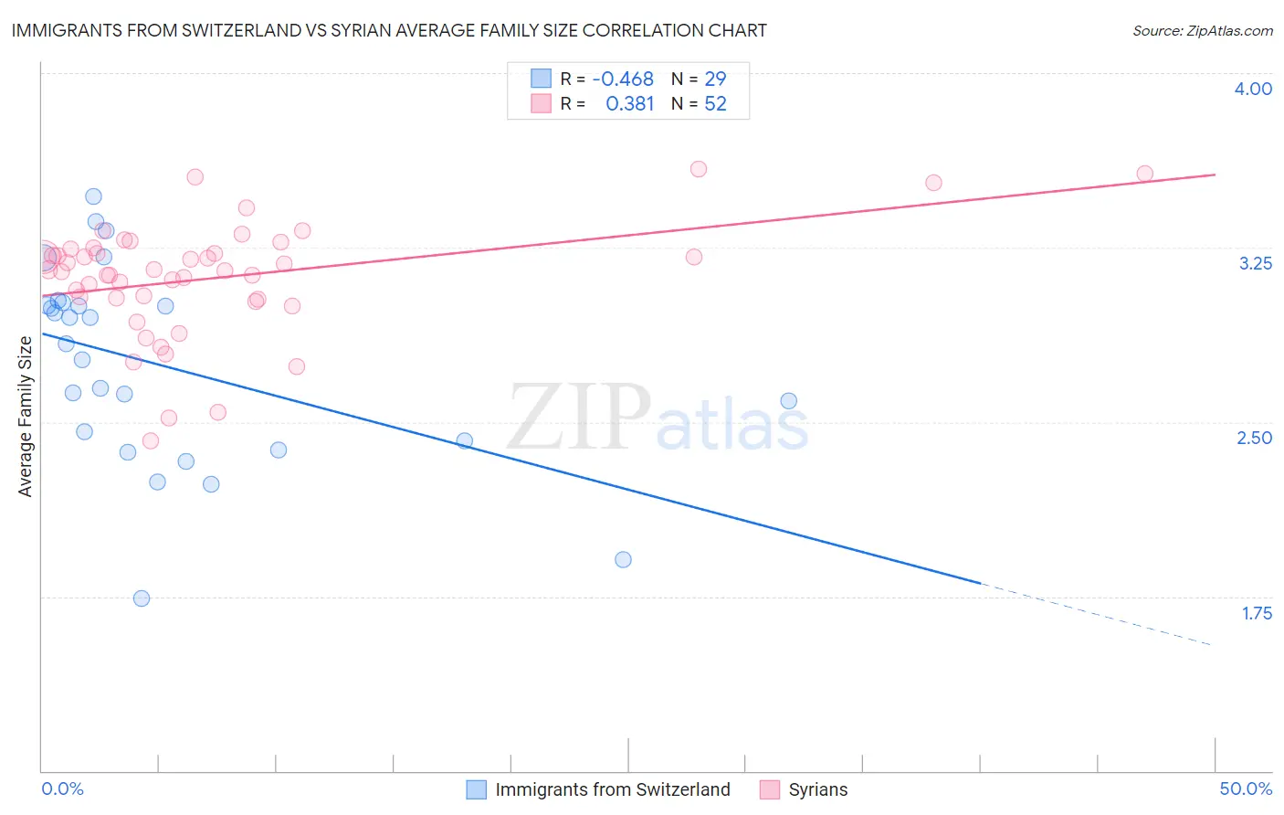 Immigrants from Switzerland vs Syrian Average Family Size