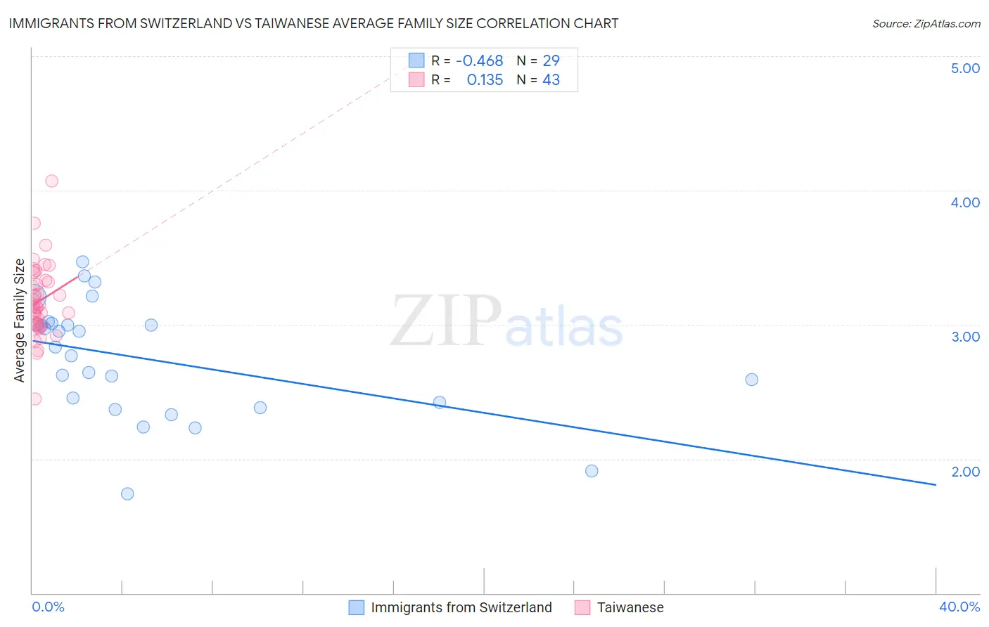 Immigrants from Switzerland vs Taiwanese Average Family Size