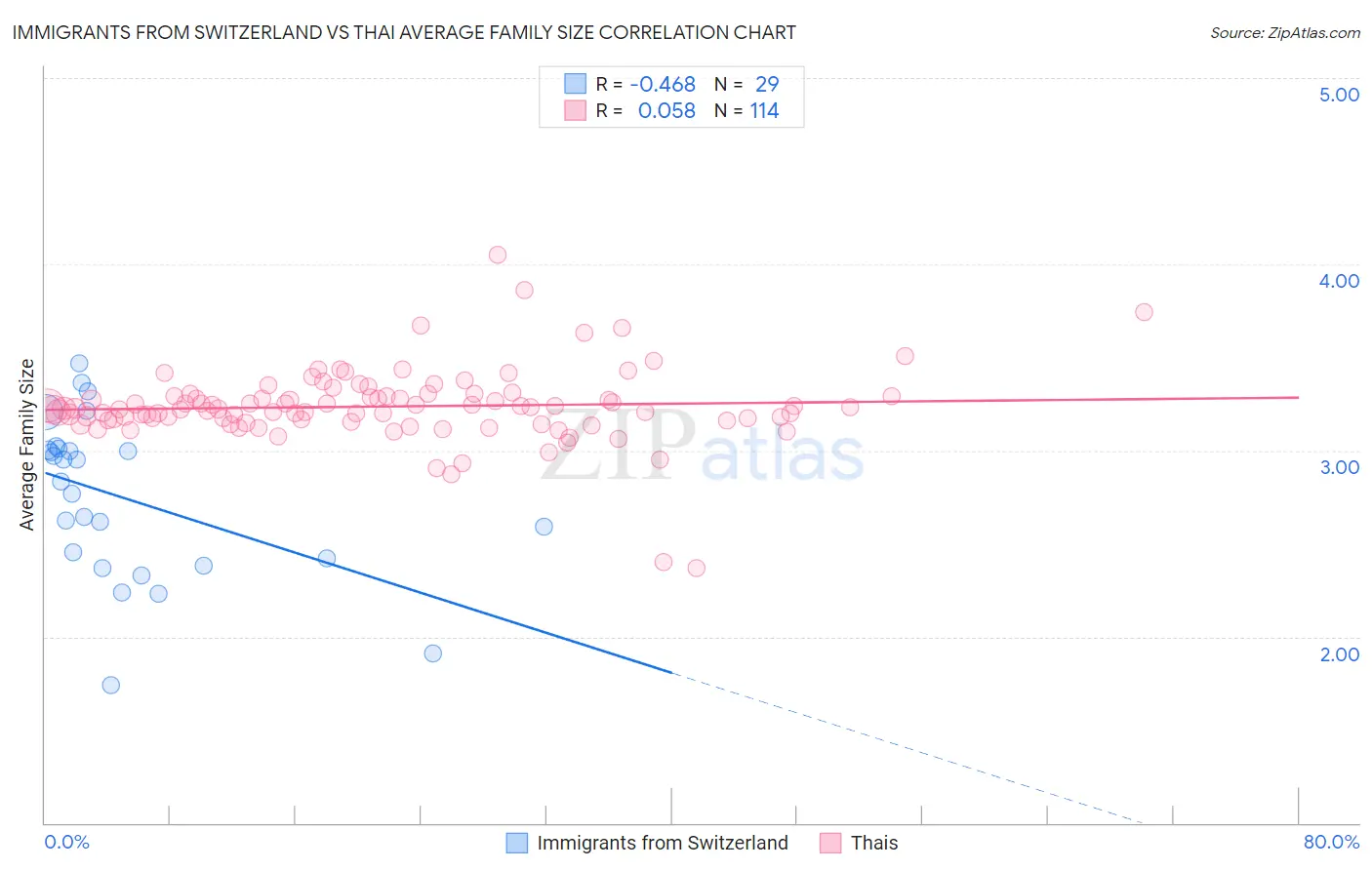 Immigrants from Switzerland vs Thai Average Family Size