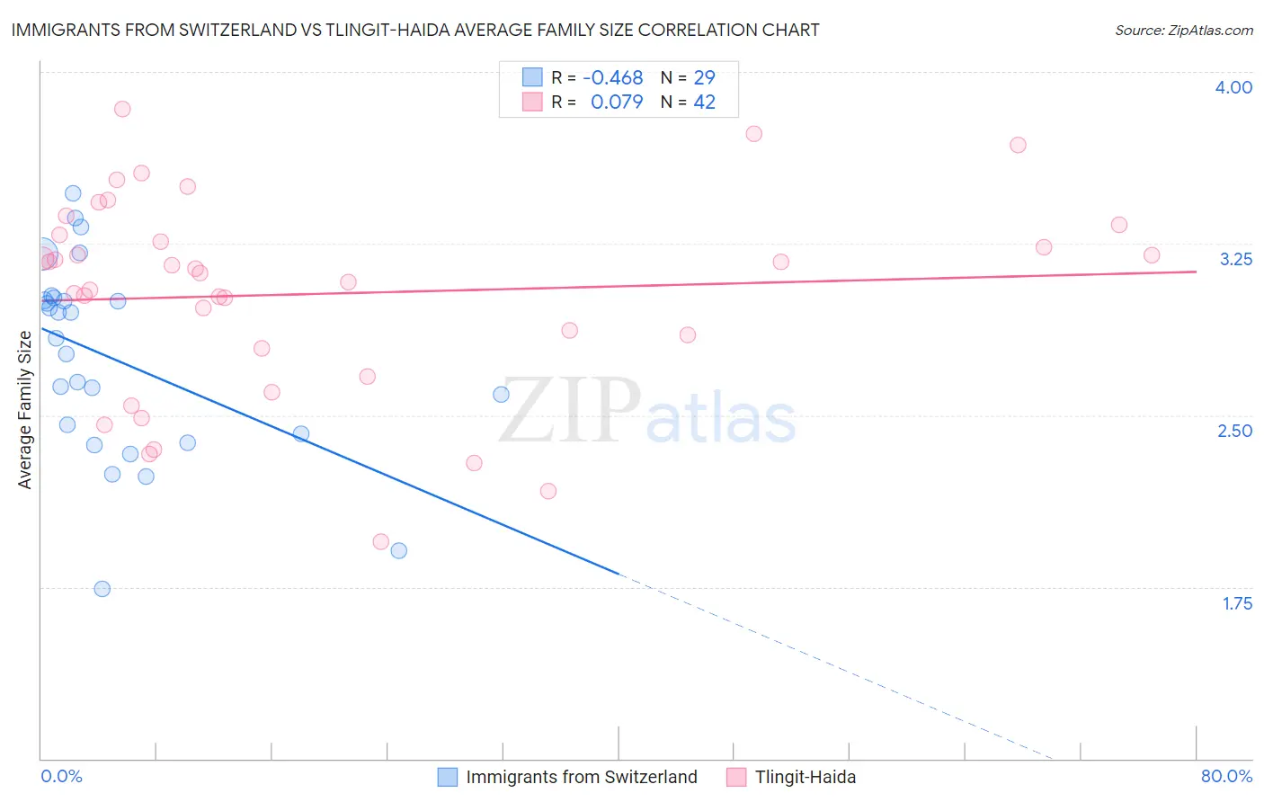 Immigrants from Switzerland vs Tlingit-Haida Average Family Size