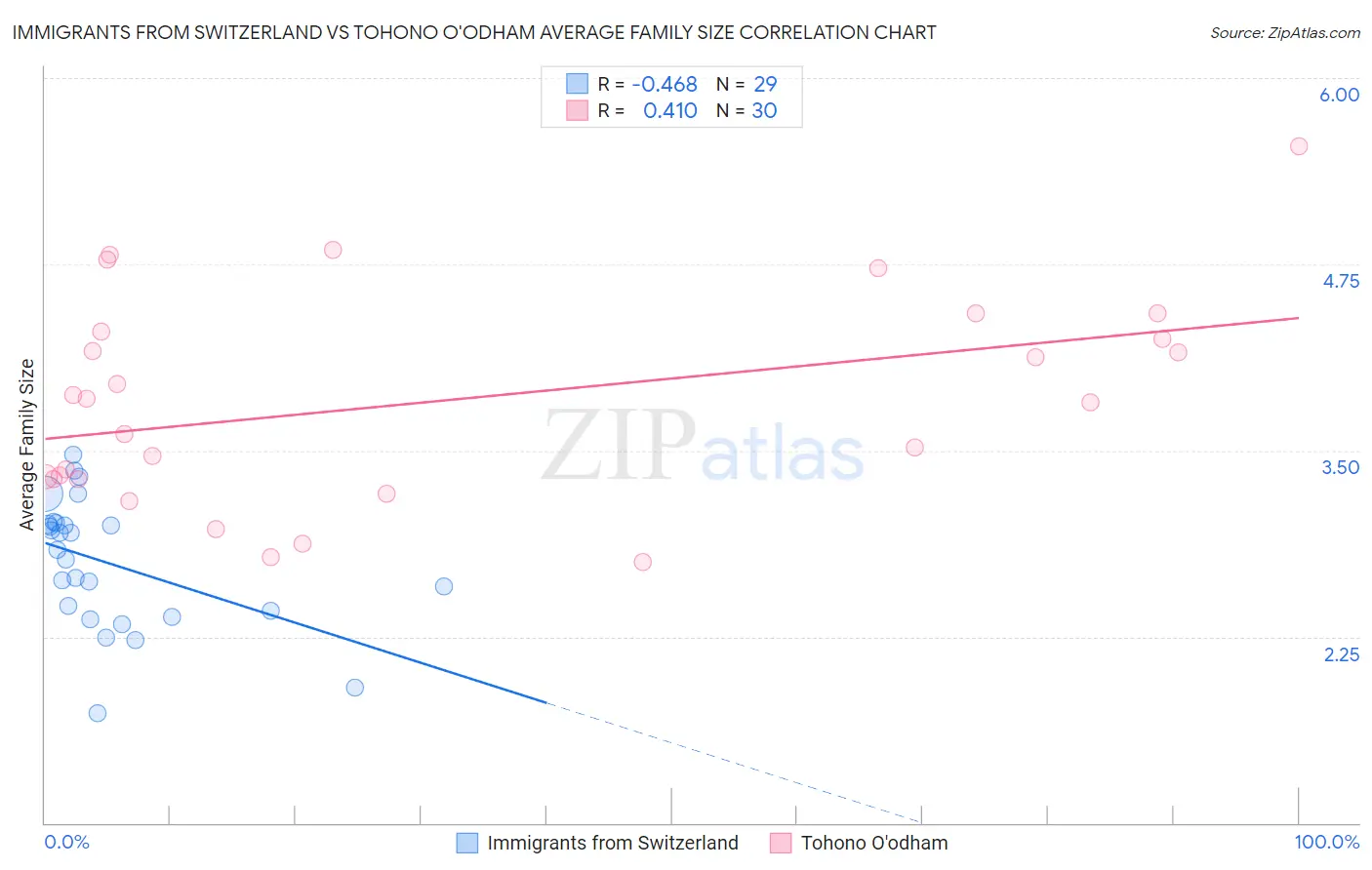 Immigrants from Switzerland vs Tohono O'odham Average Family Size