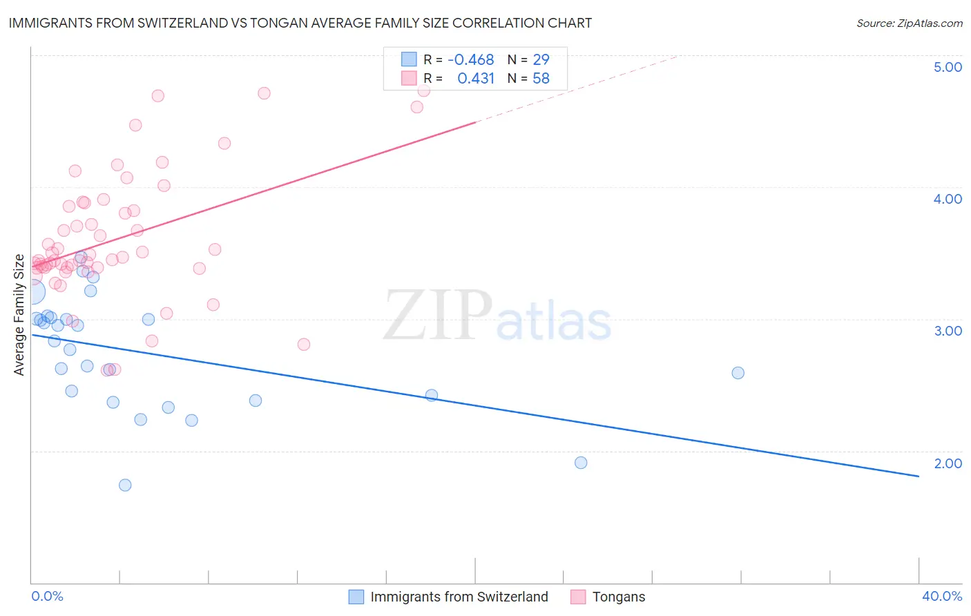 Immigrants from Switzerland vs Tongan Average Family Size