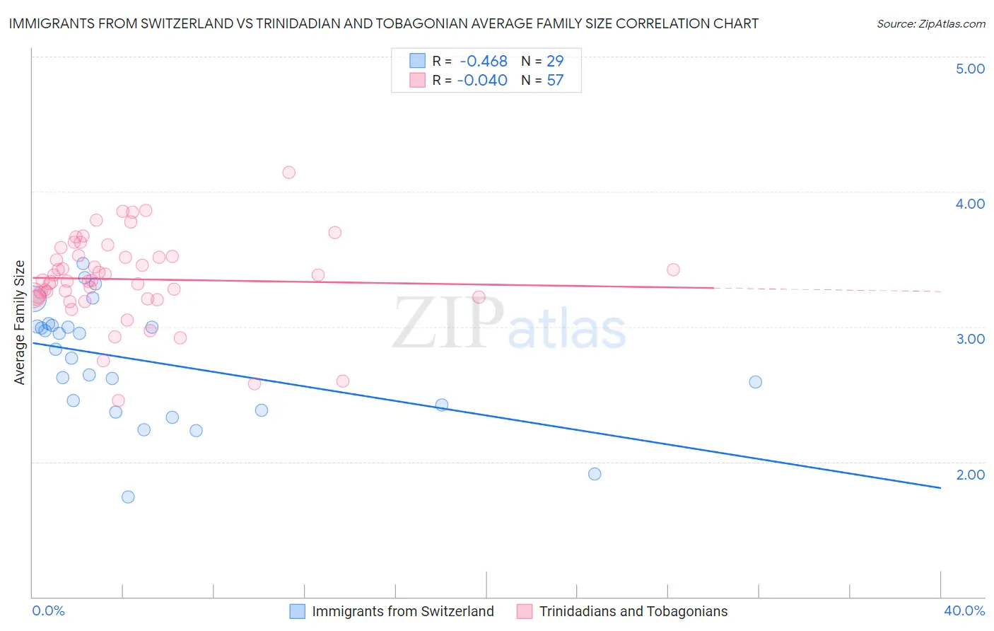 Immigrants from Switzerland vs Trinidadian and Tobagonian Average Family Size