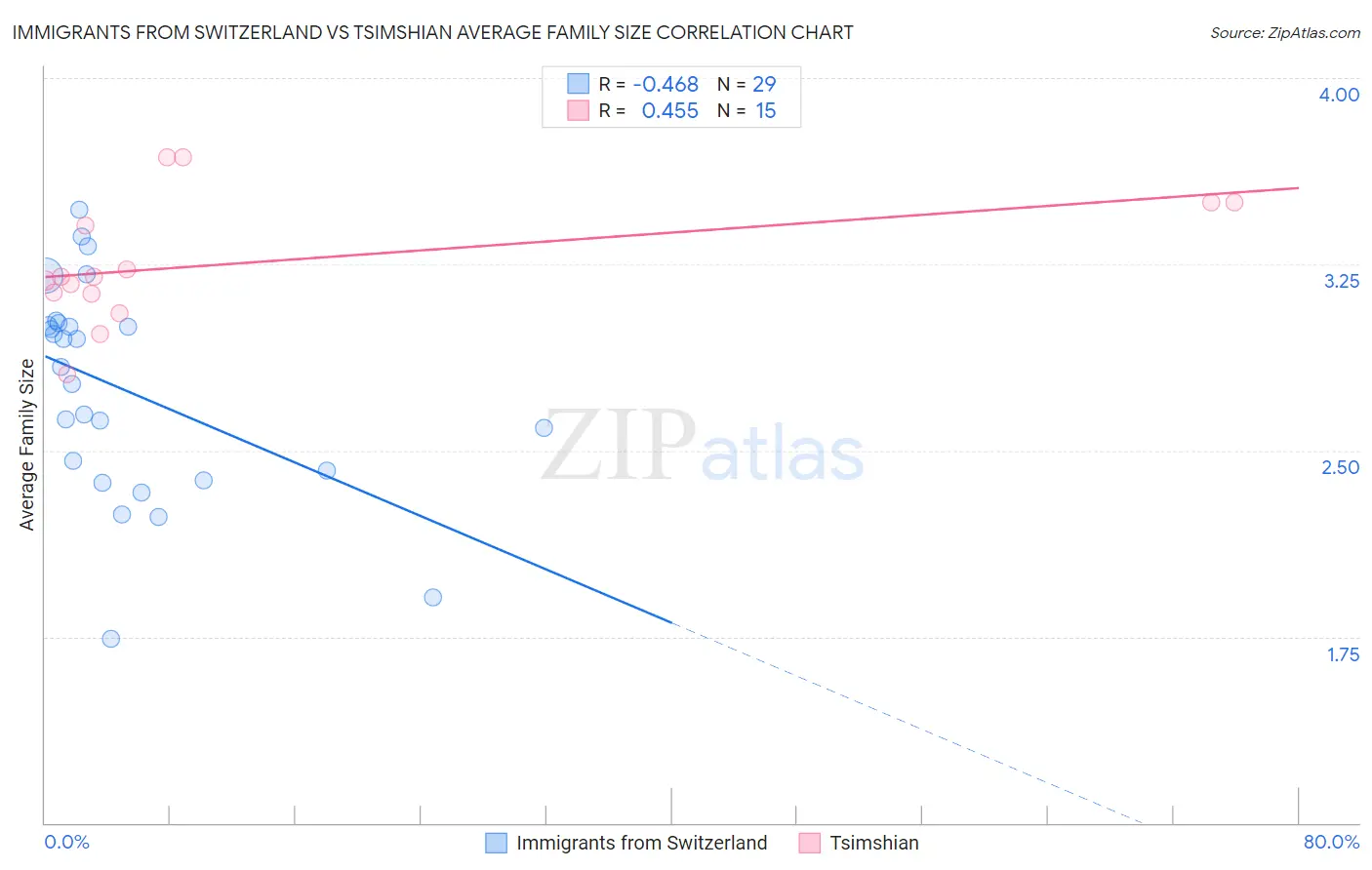 Immigrants from Switzerland vs Tsimshian Average Family Size