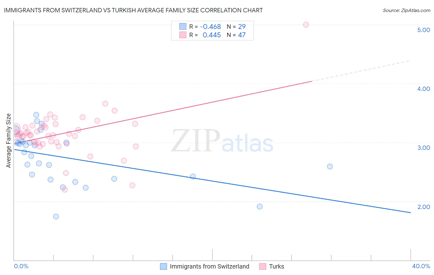 Immigrants from Switzerland vs Turkish Average Family Size