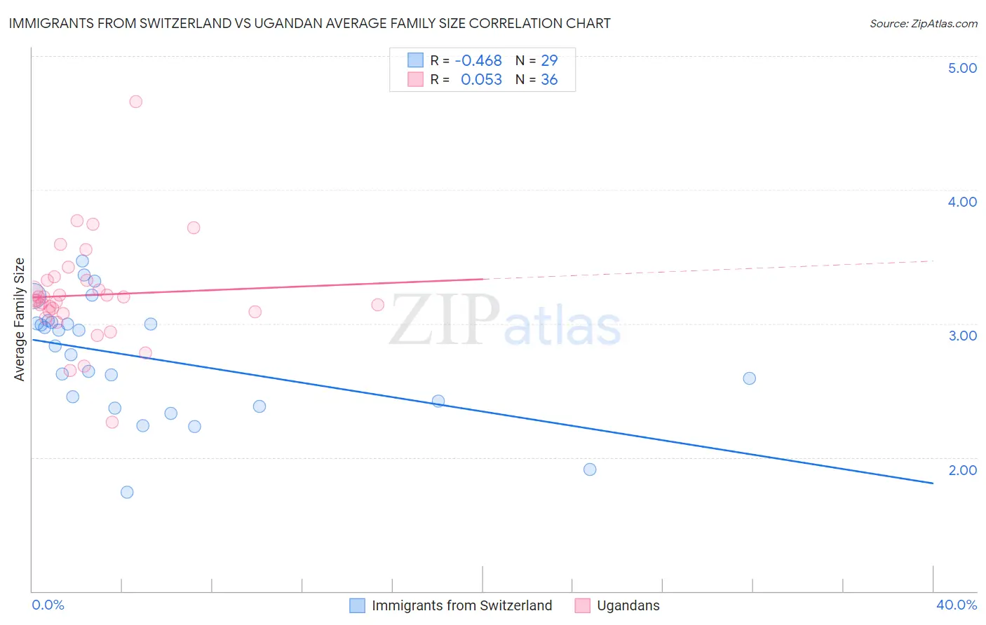 Immigrants from Switzerland vs Ugandan Average Family Size