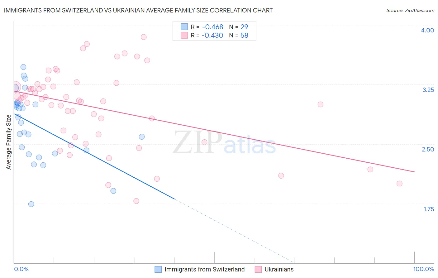 Immigrants from Switzerland vs Ukrainian Average Family Size