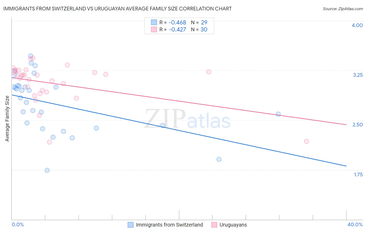 Immigrants from Switzerland vs Uruguayan Average Family Size